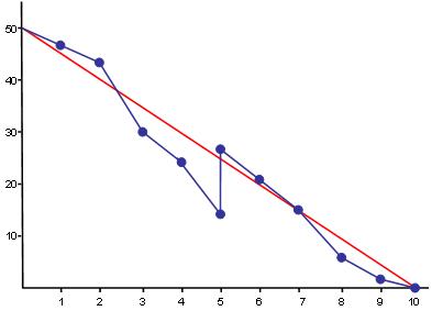 Burndown Chart